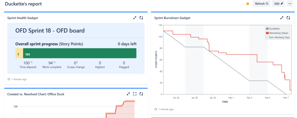 Office Duck end of sprint dashboard (first half)