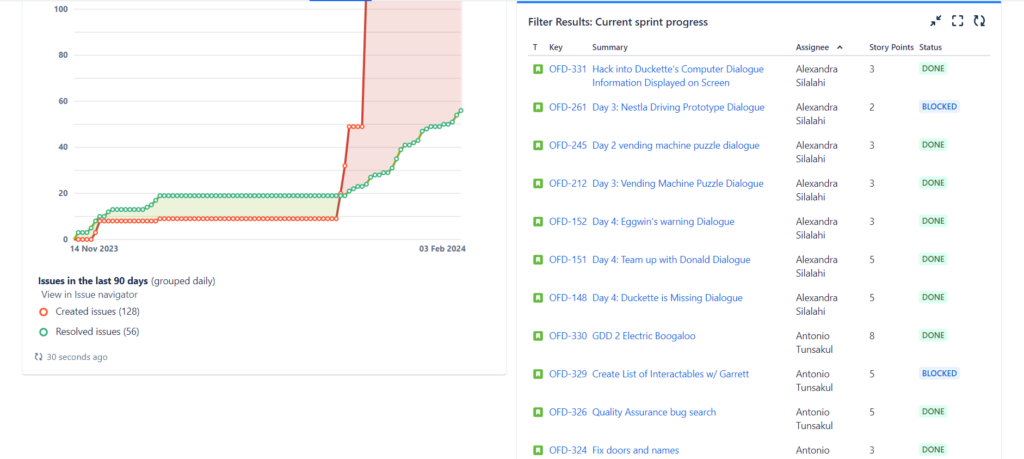 Office Duck end of sprint dashboard (second half)